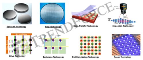 集邦咨詢 2025年電視顯示器用micro led芯片產(chǎn)值將達(dá)34億美元